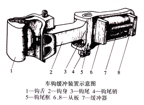 鐵路車輛車鉤連接裝置的組成部分