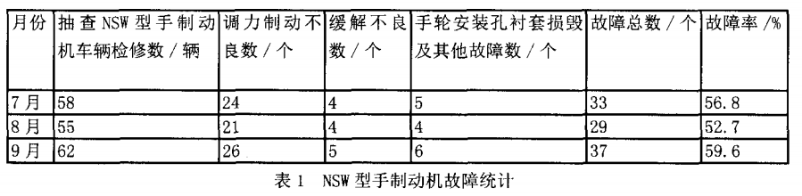 NSW型手制動機故障統計