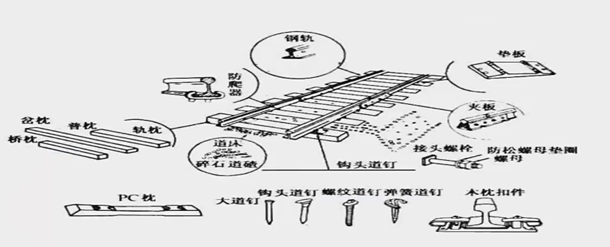 鐵路軌道的組成 鐵路軌道的組成