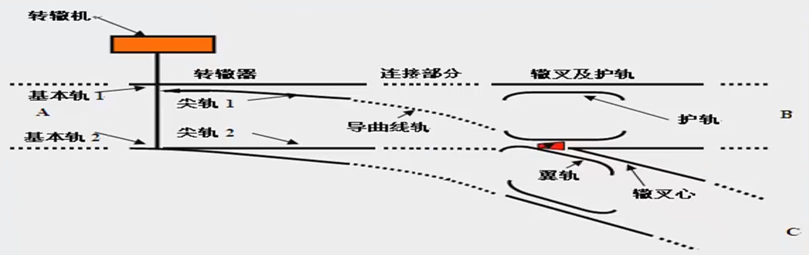 普通單開道岔的組成 普通單開道岔的組成