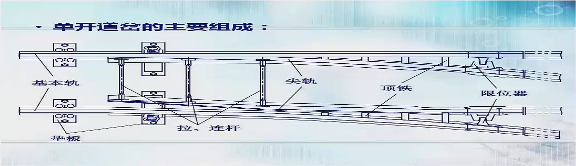 單開道岔轉轍部分的構成 單開道岔轉轍部分的構成