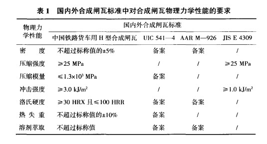 國內外合成閘瓦標準中對合成閘瓦物理力學性能的要求
